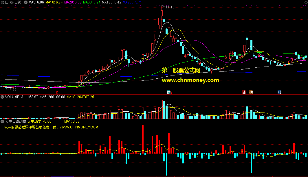 大单买量动向指标（副图 通达信 贴图）大单一举一动尽然皆知，大买量出手有赚无忧