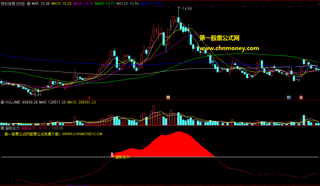 超级主力指标（副图 通达信 贴图）粉红柱出现是超级主升，红色块消失要完全撤出