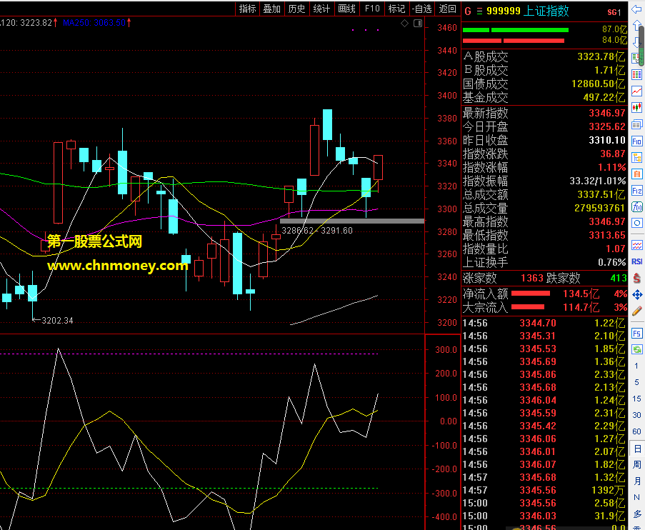 分析大盘专用指标（副图 通达信 贴图）用作大盘走势分析，看涨看跌了然于心