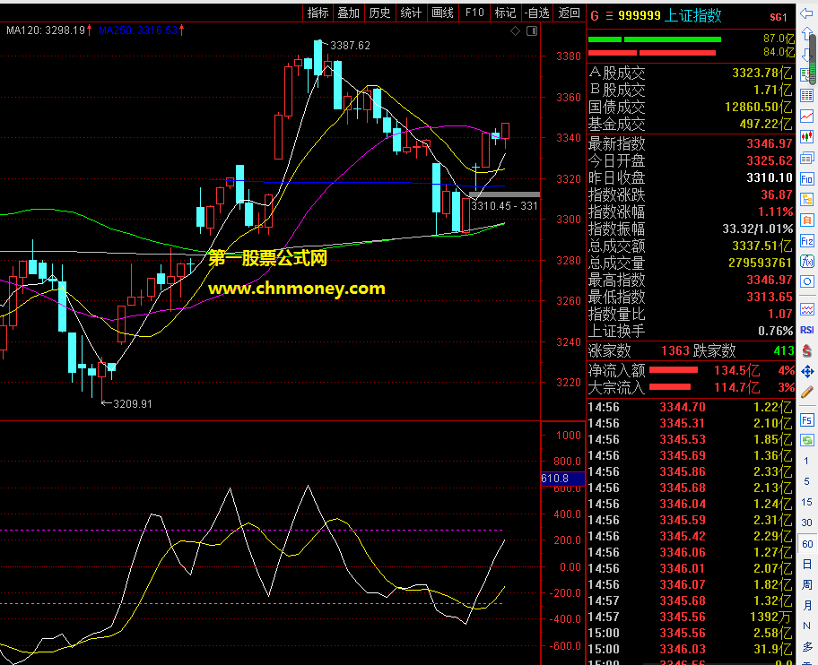 分析大盘专用指标（副图 通达信 贴图）用作大盘走势分析，看涨看跌了然于心