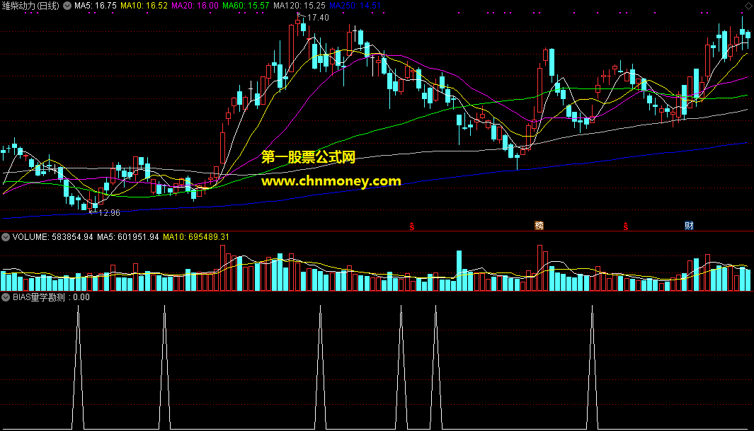 分享老吴的通达信bias量学勘测选股公式，用做初选很好，剔除没量的股