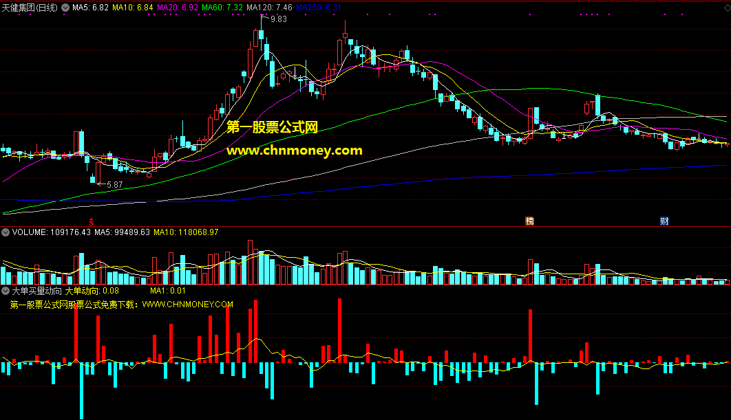 大单买量动向指标（副图 通达信 贴图）大单一举一动尽然皆知，大买量出手有赚无忧