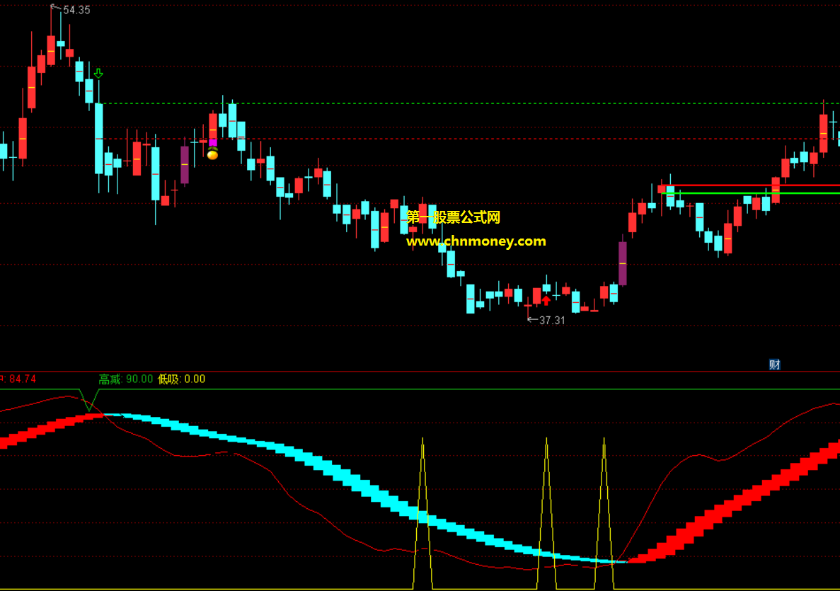 低吸指标（副图 通达信 贴图）出信号后结合价位判断，比较适合新手使用