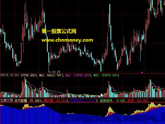 能看底部有多少大资金跟进的底部跟风能量副图公式