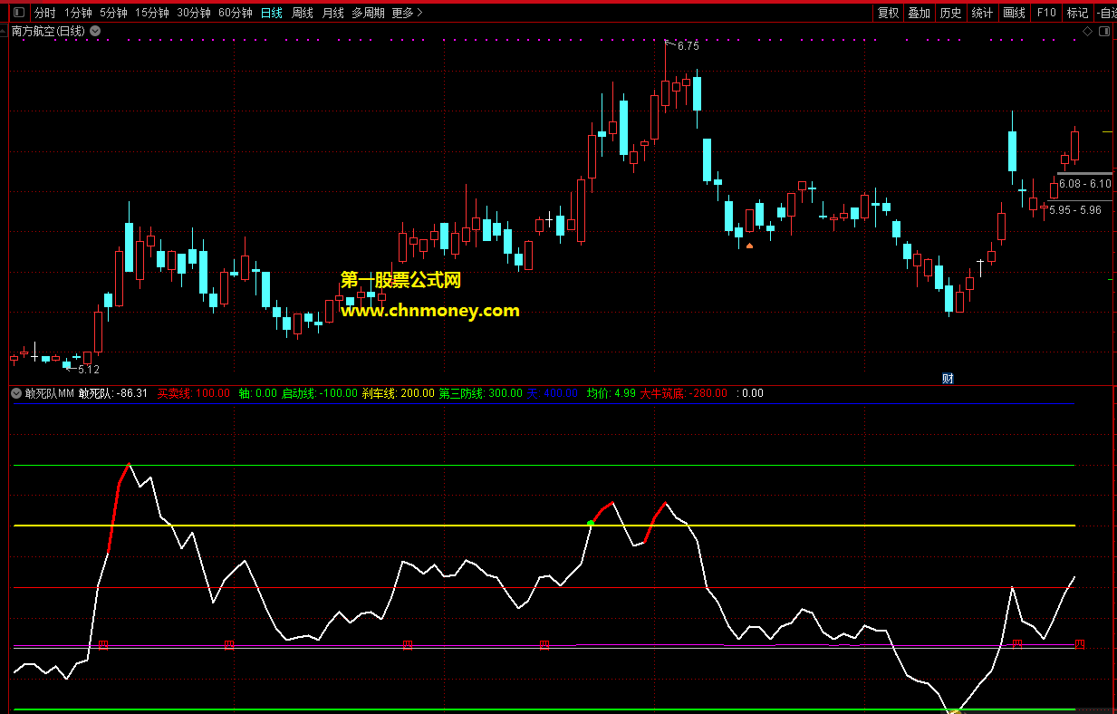 敢死队买卖线指标（副图 通达信 贴图）有大牛筑底信号，启动激进杀入