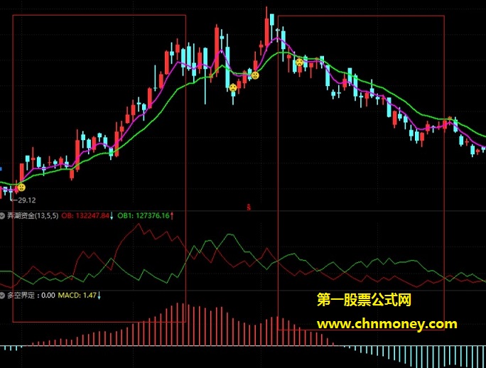 弄潮资金指标（副图 源码 通达信 贴图）用红绿盘来判量能，全部数据皆可参考