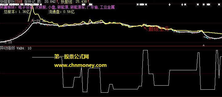 在一个股票群里看到专门花钱买下来的超级主升强弱副图公式