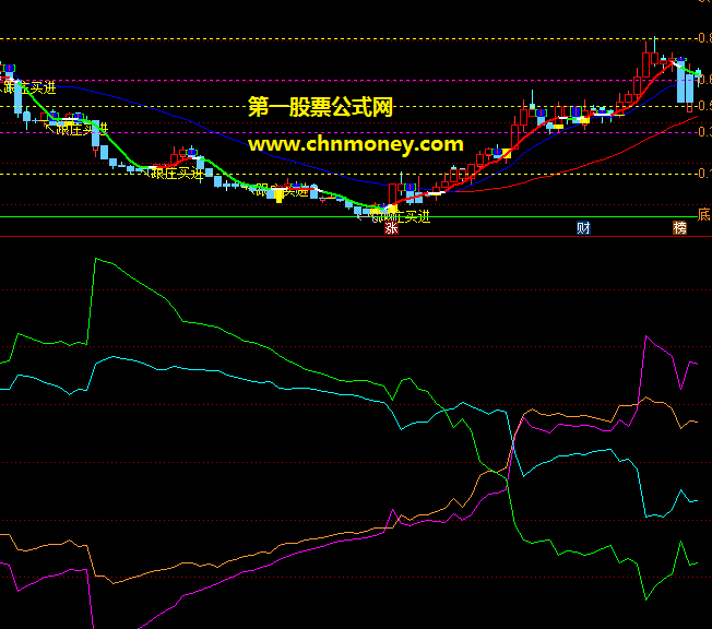 资金博弈l2指标（副图 通达信 效果图）需要通达信l2数据才能用，分析资金挺不错！