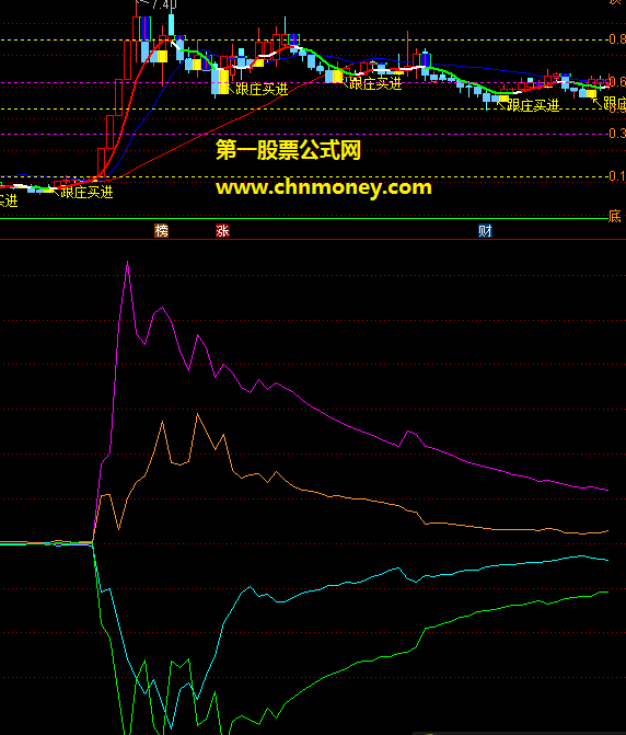 资金博弈l2指标（副图 通达信 效果图）需要通达信l2数据才能用，分析资金挺不错！