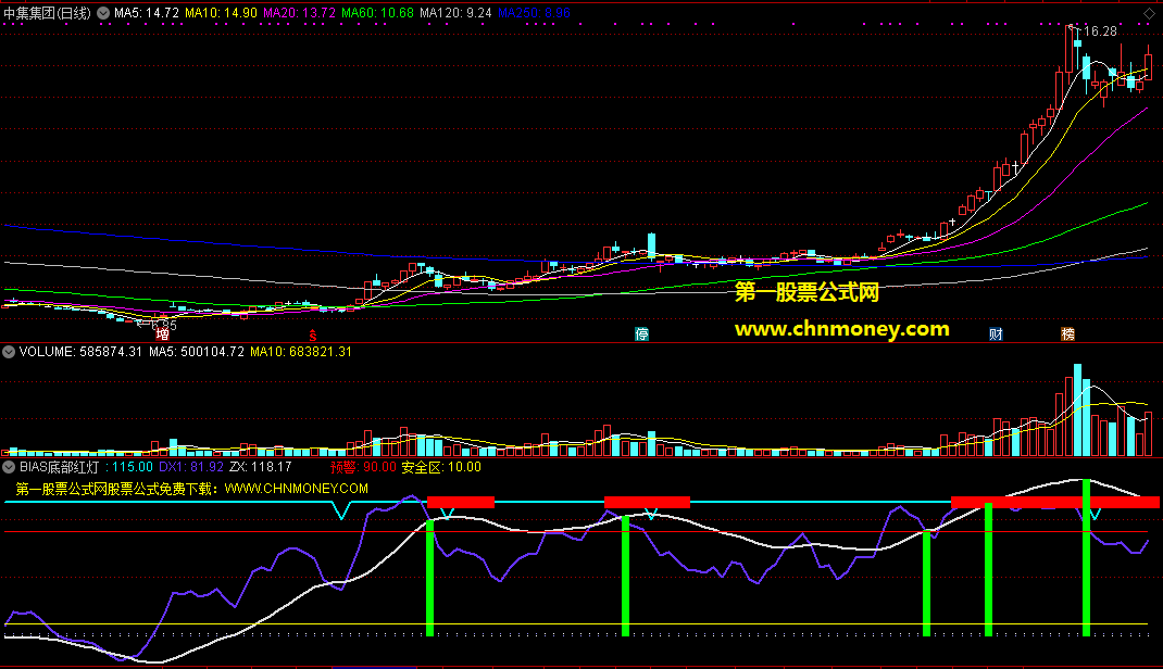 bias底部红灯指标（副图 通达信 截图）安全底部预警，能抄底亮红灯