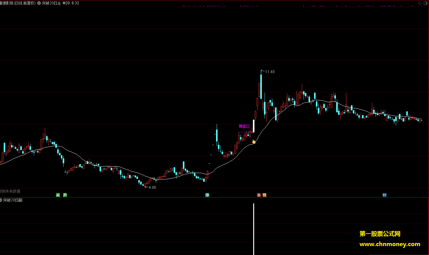 突破20日指标（主图 副图 选股 通达信 贴图）放量后盘整再拉升，满足所有条件出票
