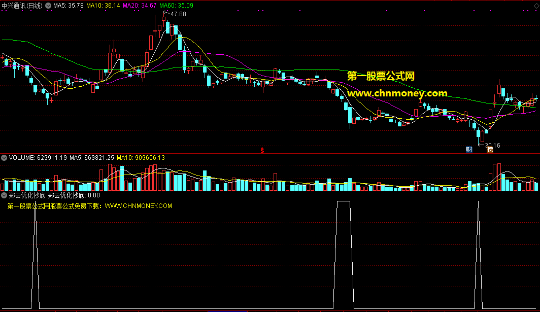 通达信郑云优化抄底选股公式，缩减了代码，优化了信号准确度