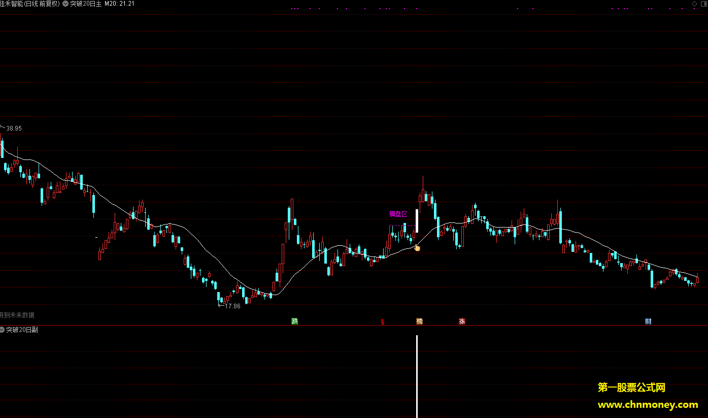 突破20日指标（主图 副图 选股 通达信 贴图）放量后盘整再拉升，满足所有条件出票