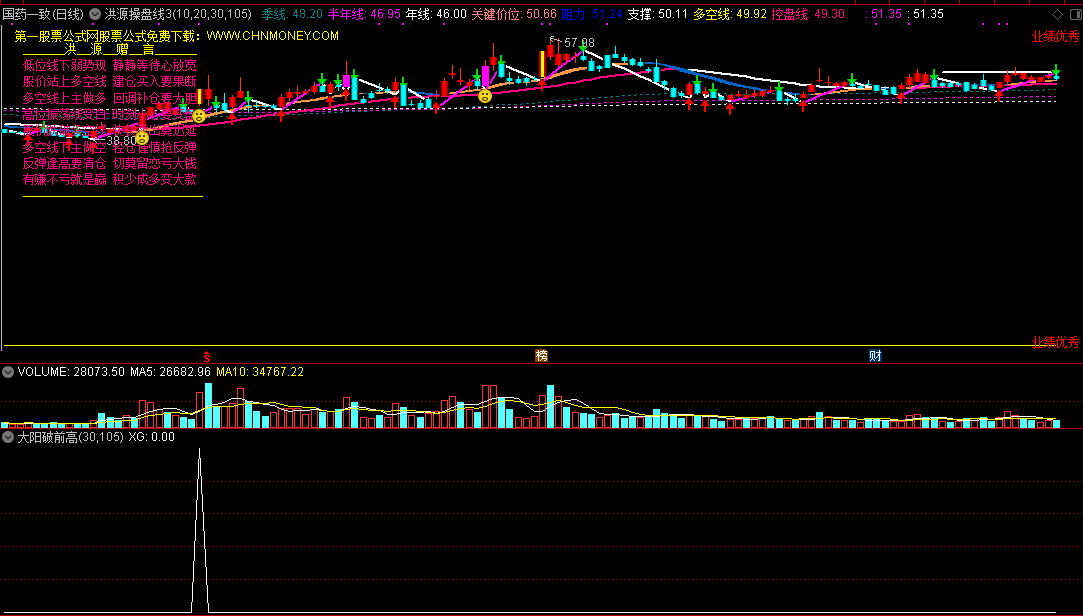 大阳突破前高指标（选股 通达信 贴图）增加多空控盘线，一眼识破突破k线