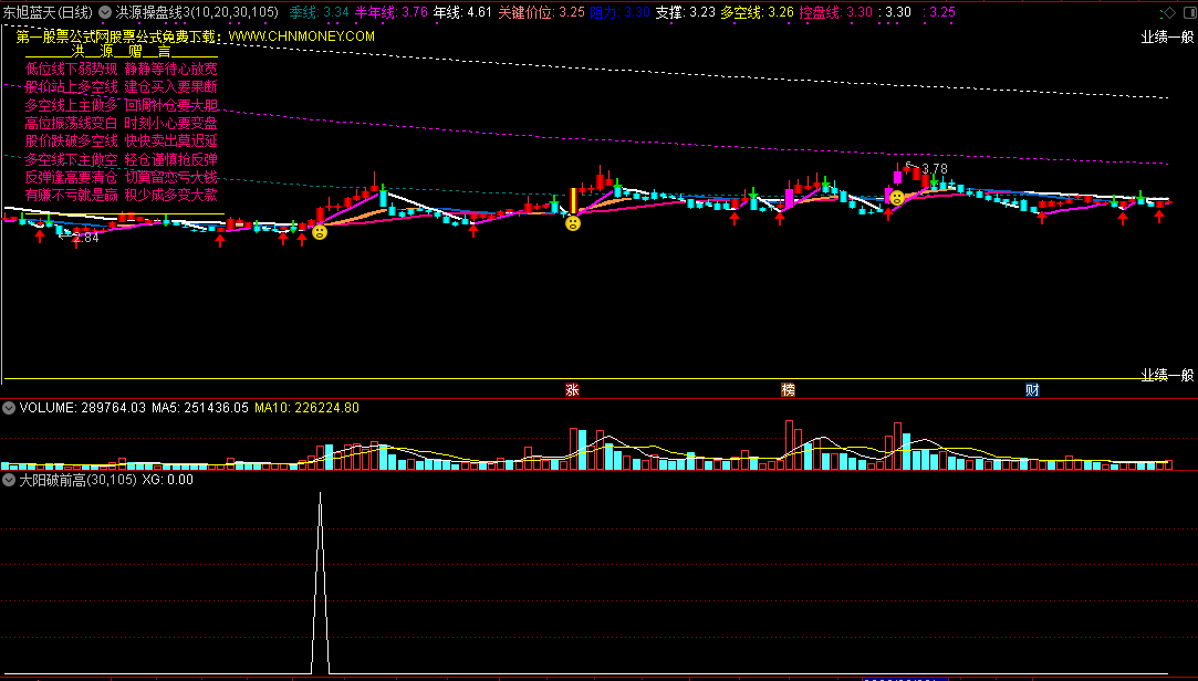 大阳突破前高指标（选股 通达信 贴图）增加多空控盘线，一眼识破突破k线