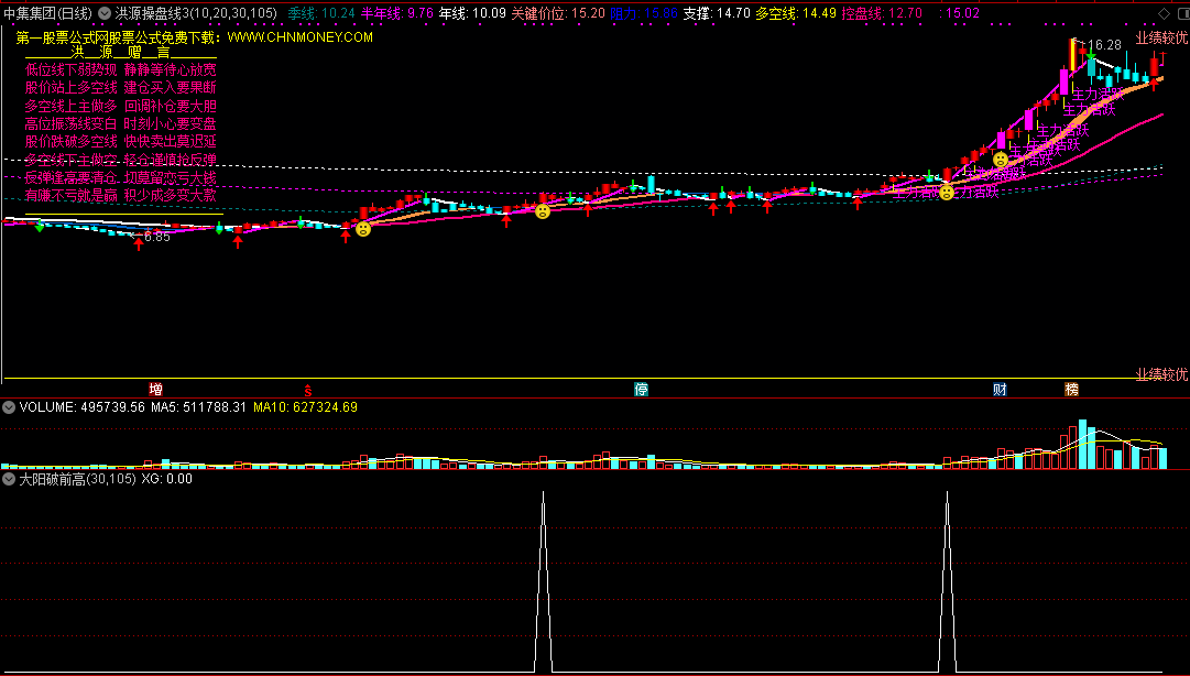 大阳突破前高指标（选股 通达信 贴图）增加多空控盘线，一眼识破突破k线