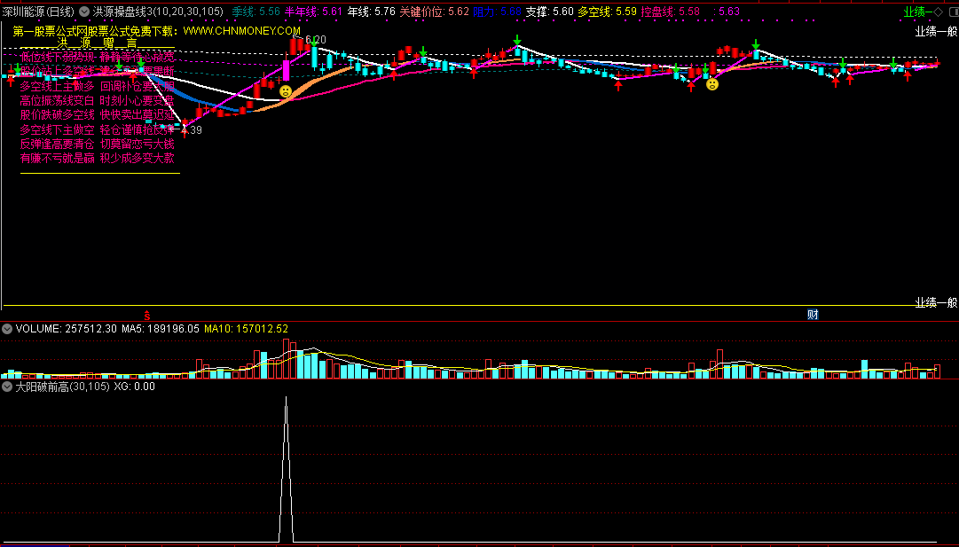 大阳突破前高指标（选股 通达信 贴图）增加多空控盘线，一眼识破突破k线