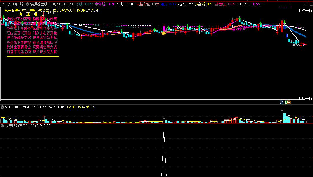 大阳突破前高指标（选股 通达信 贴图）增加多空控盘线，一眼识破突破k线