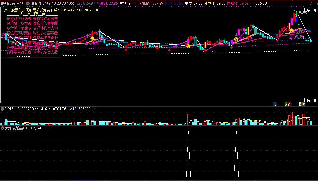 大阳突破前高指标（选股 通达信 贴图）增加多空控盘线，一眼识破突破k线