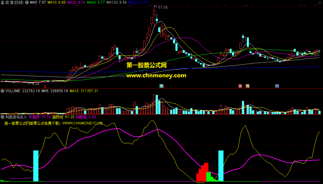 判底进场买入指标（副图 通达信 截图）长红柱可进场，紫线下探是触底
