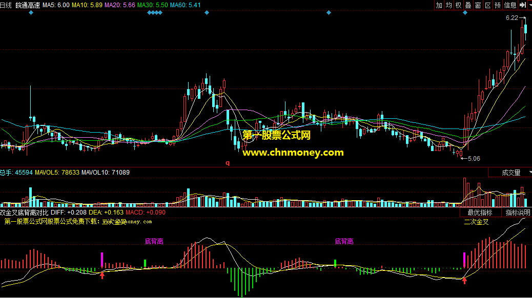 同花顺双金叉底背离对比副图指标公式