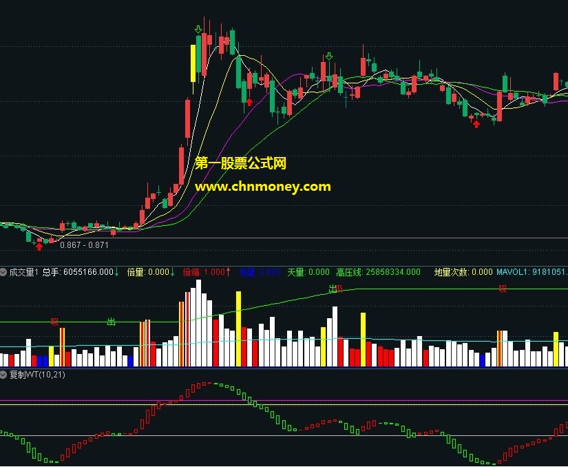 复制wt指标（副图 通达信 贴图）一望便知高低位，通常走势预测均准