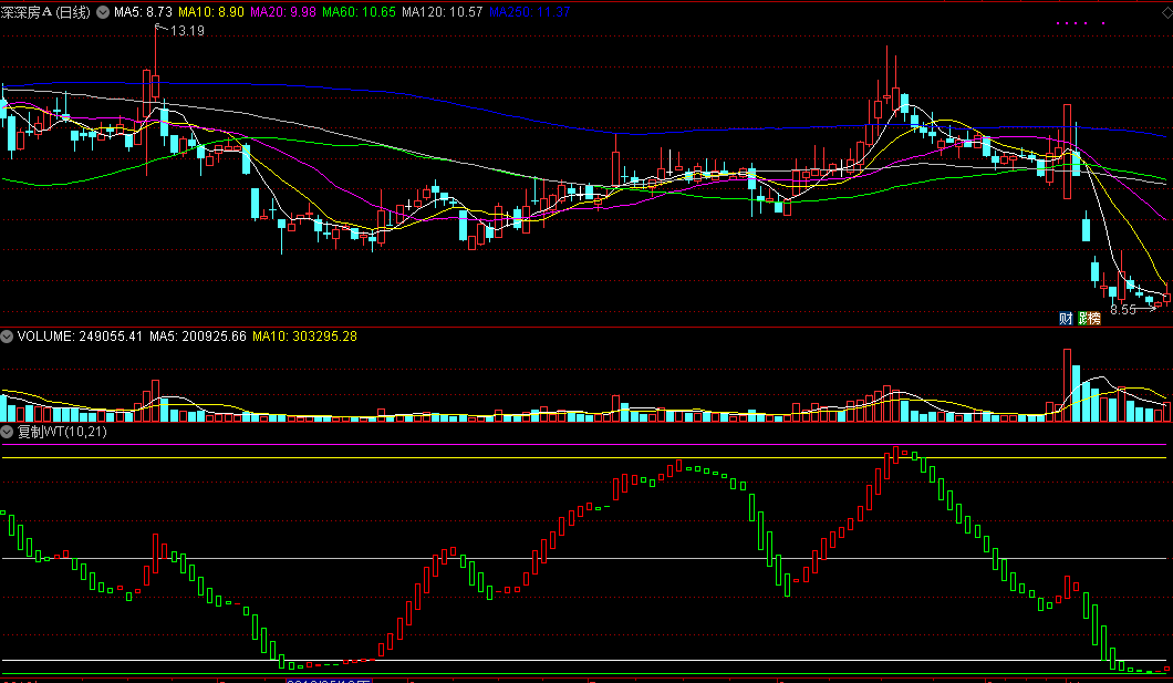 复制wt指标（副图 通达信 贴图）一望便知高低位，通常走势预测均准