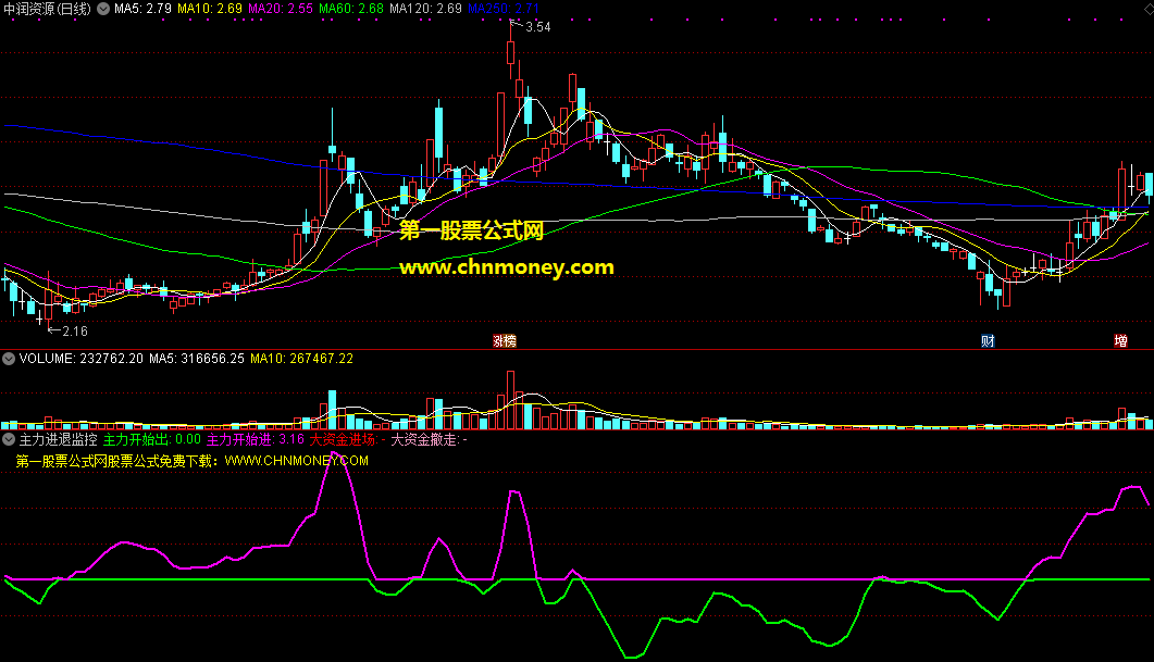 主力进退监控指标（副图 通达信 截图）紫线上拉主力进，绿线下挫主力出