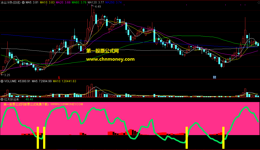 红天好运来指标（副图 通达信 截图）绿粗线拉升有好运，出现橙色柱子买入
