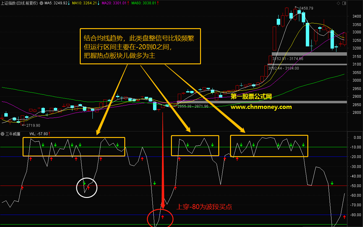 三牛威廉指标（幅图 通达信 贴图）wl上穿-80可买，wl下穿-10要卖