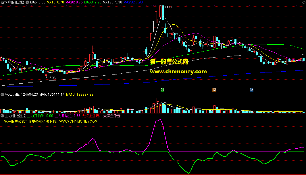 主力进退监控指标（副图 通达信 截图）紫线上拉主力进，绿线下挫主力出