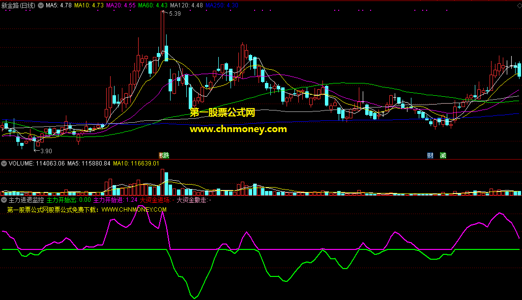 主力进退监控指标（副图 通达信 截图）紫线上拉主力进，绿线下挫主力出