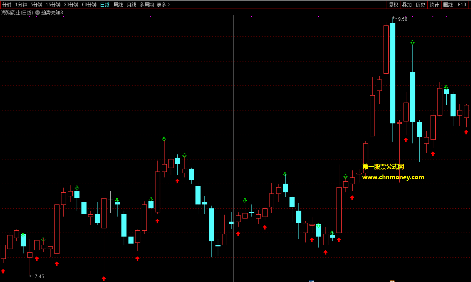 趋势先知3指标（副图 选股 通达信 贴图）适合超短周期，九成高胜率