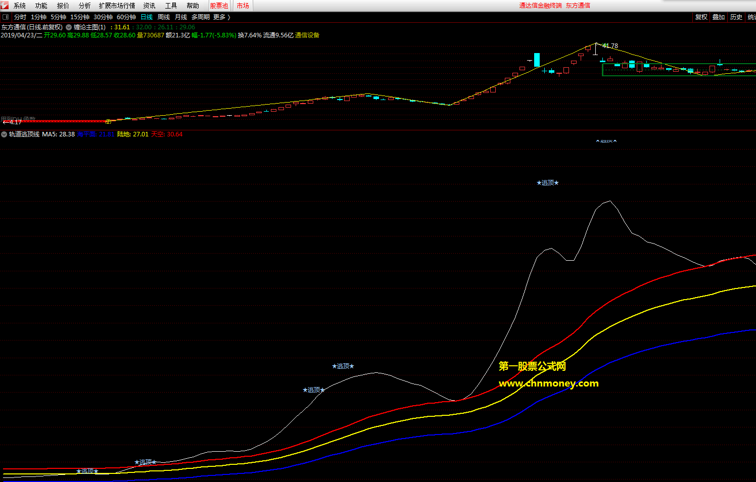 轨道逃顶线指标（副图 通达信 贴图）配合缠论定买点，出现逃顶提示出货