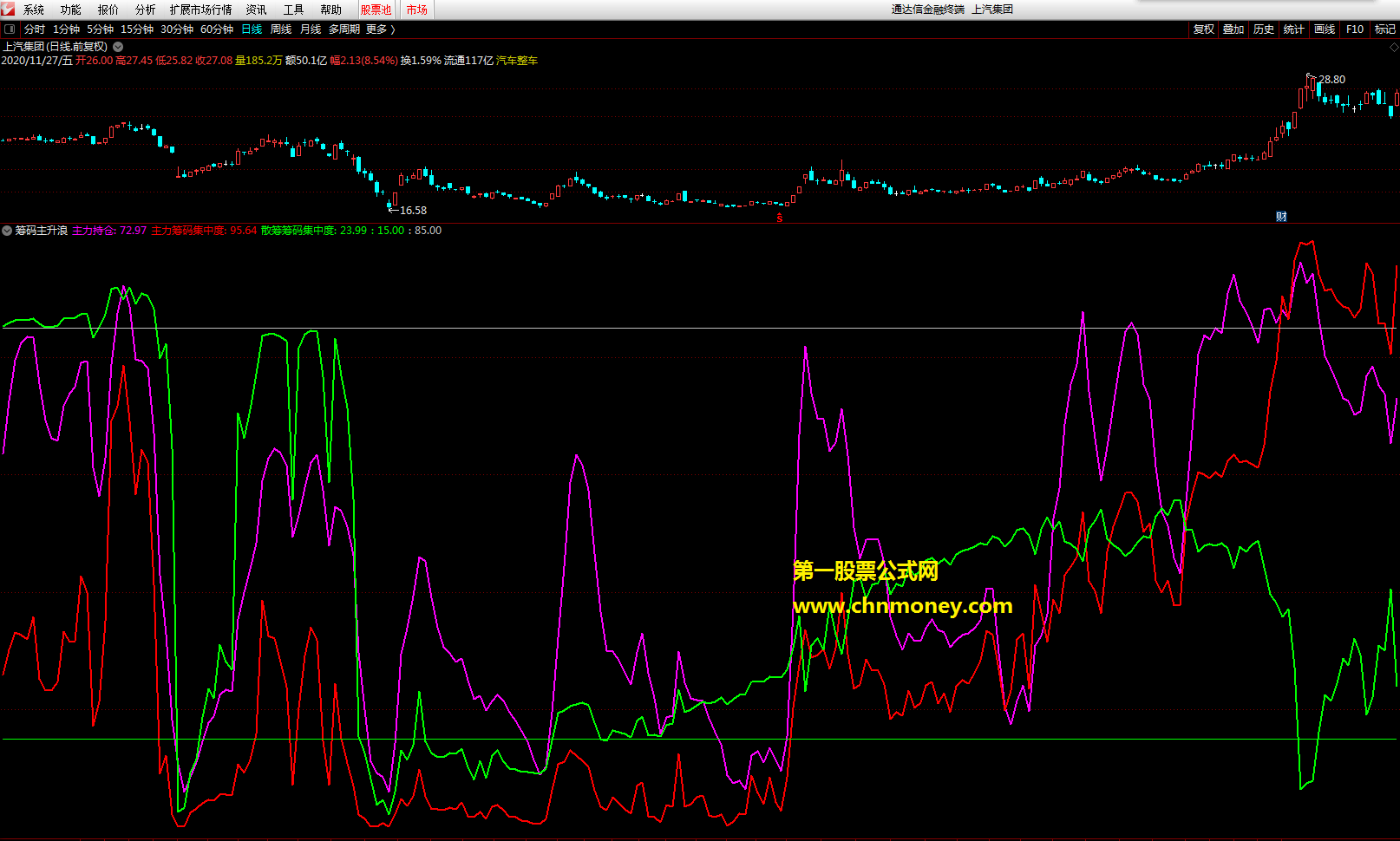筹码主升浪指标（副图 通达信 贴图）粉红线向上反弹，粉线上穿绿线是主升浪