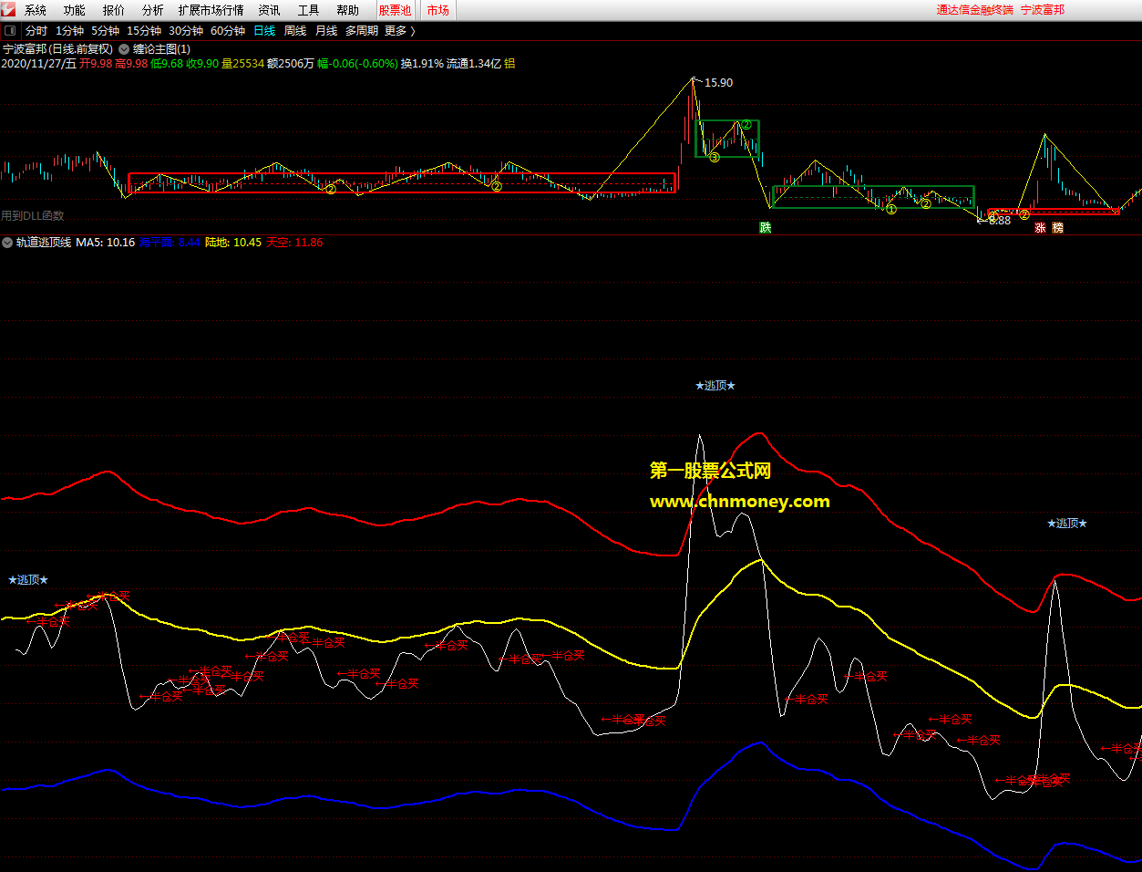 轨道逃顶线指标（副图 通达信 贴图）配合缠论定买点，出现逃顶提示出货