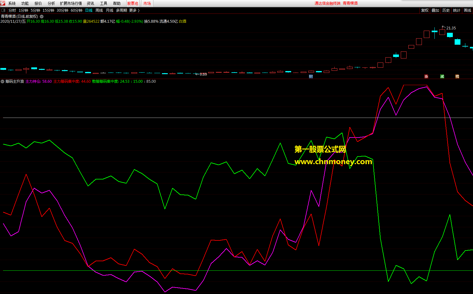 筹码主升浪指标（副图 通达信 贴图）粉红线向上反弹，粉线上穿绿线是主升浪