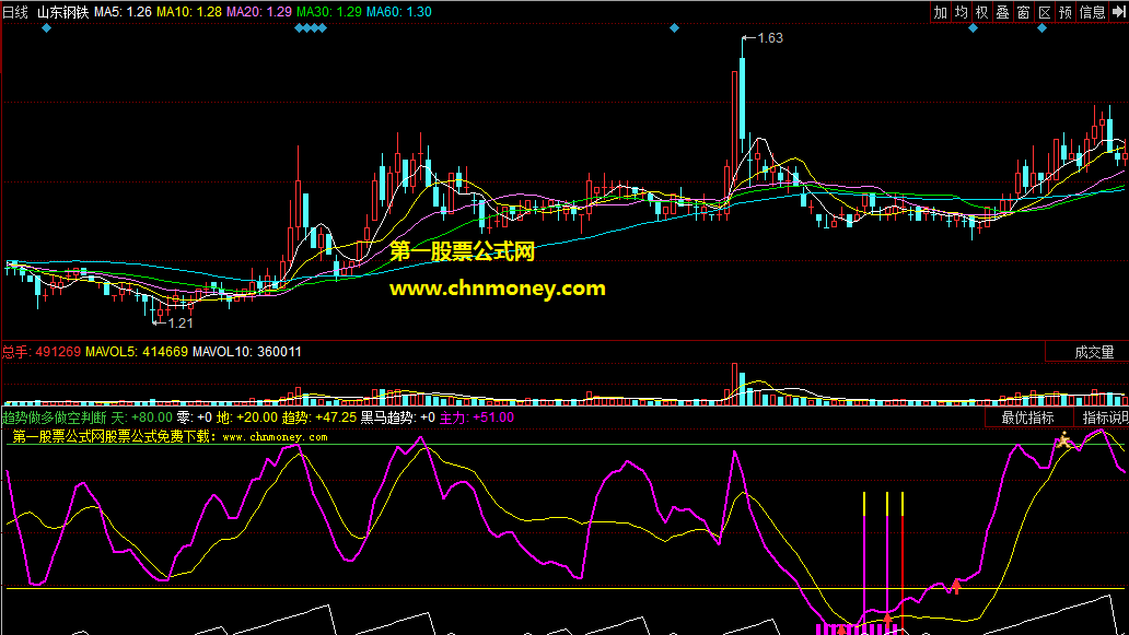 同花顺趋势做多做空判断副图公式