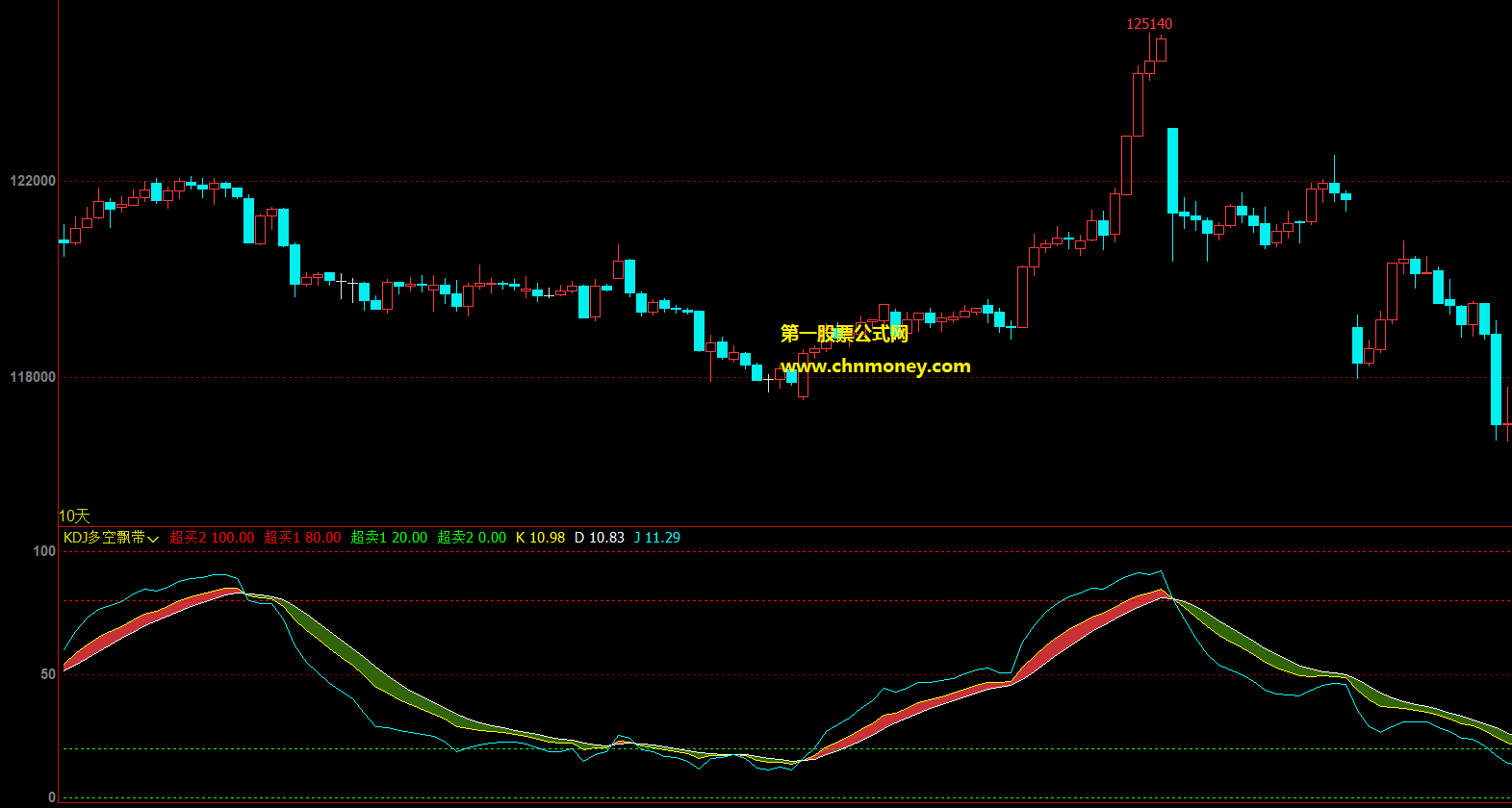 kdj多空飘带公式 文华财经副图kdj飘带指标源码