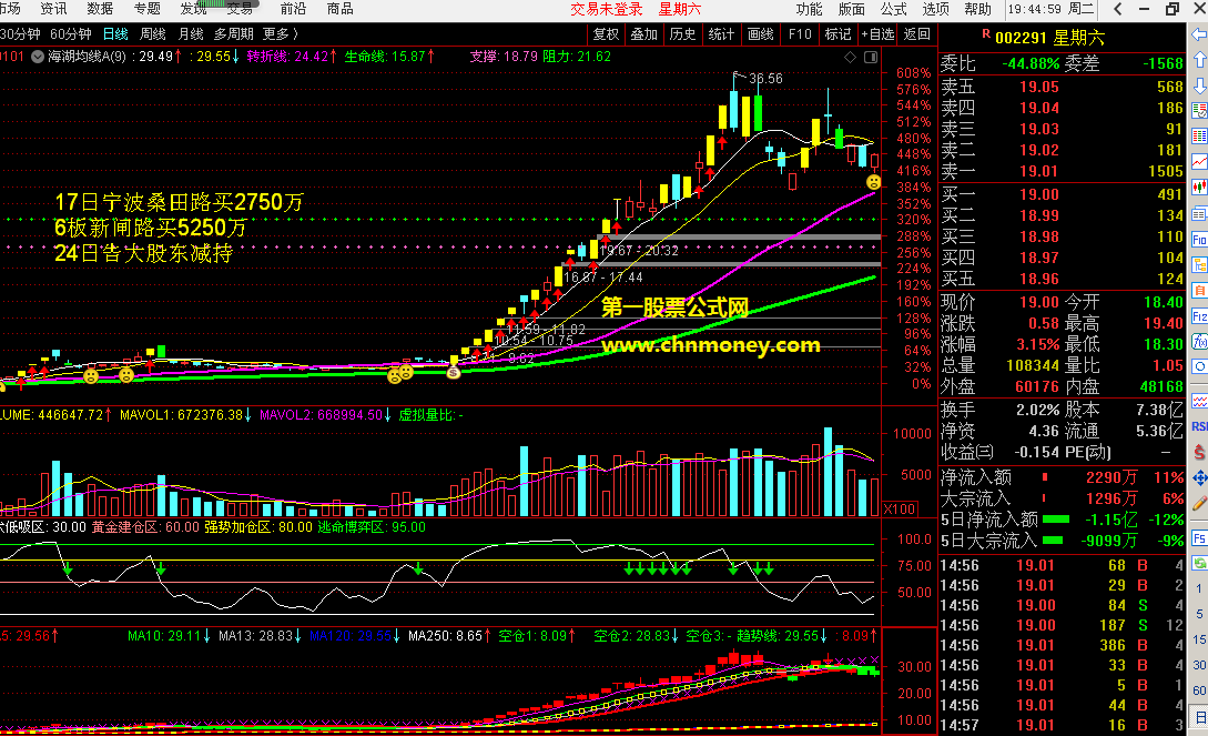 海湖均线指标（主图 通达信 贴图）自编均线捉妖，已用半年效果不错