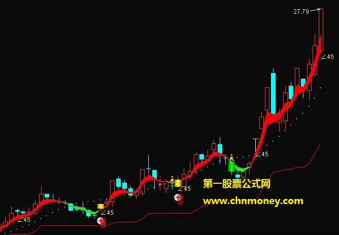 游龙戏水指标（主图 通达信 贴图）日k线下红块升，小金人出现跑路