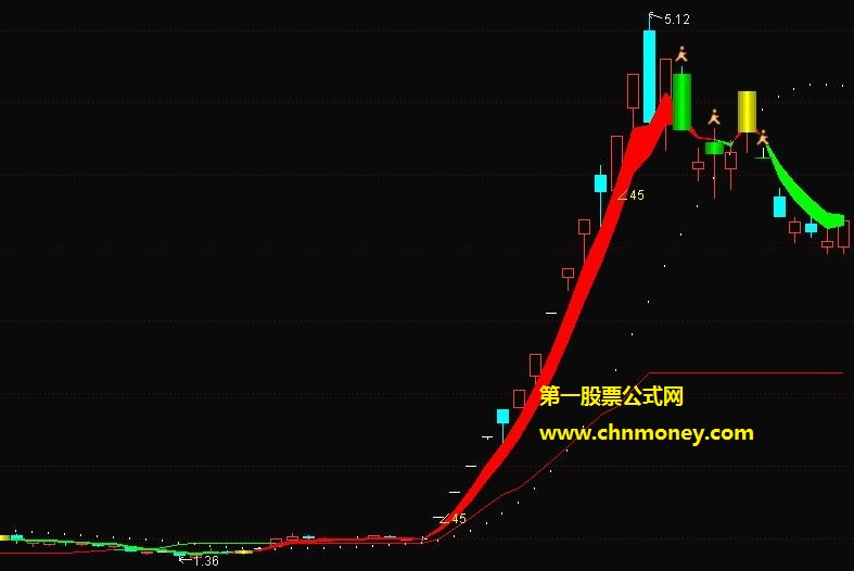 游龙戏水指标（主图 通达信 贴图）日k线下红块升，小金人出现跑路