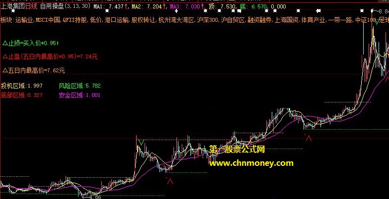 当出现转向特征会提示注意离场的投机止盈止损提示主图公式