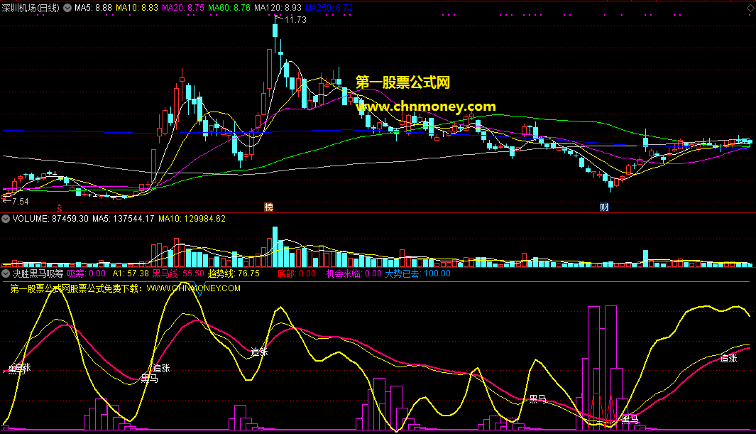 决胜黑马吸筹指标（副图 通达信 截图）决战底部来临，强吸黑马反弹