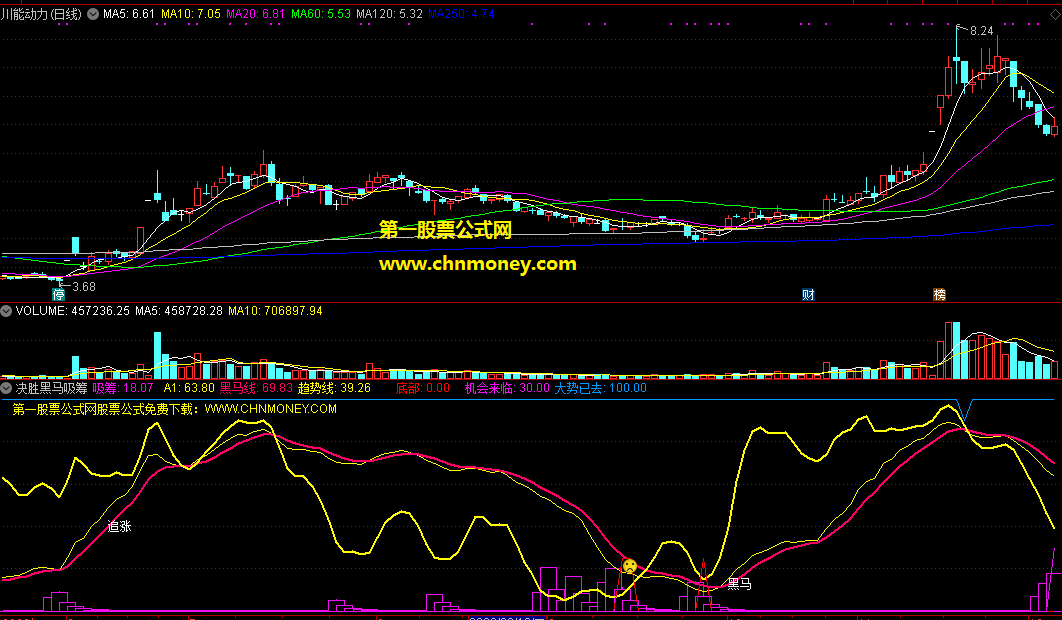 决胜黑马吸筹指标（副图 通达信 截图）决战底部来临，强吸黑马反弹