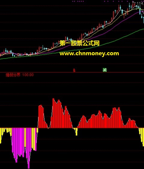 macd神龙波段指标（副图 通达信 贴图）向上红柱是强龙，朝下黄柱是弱虫