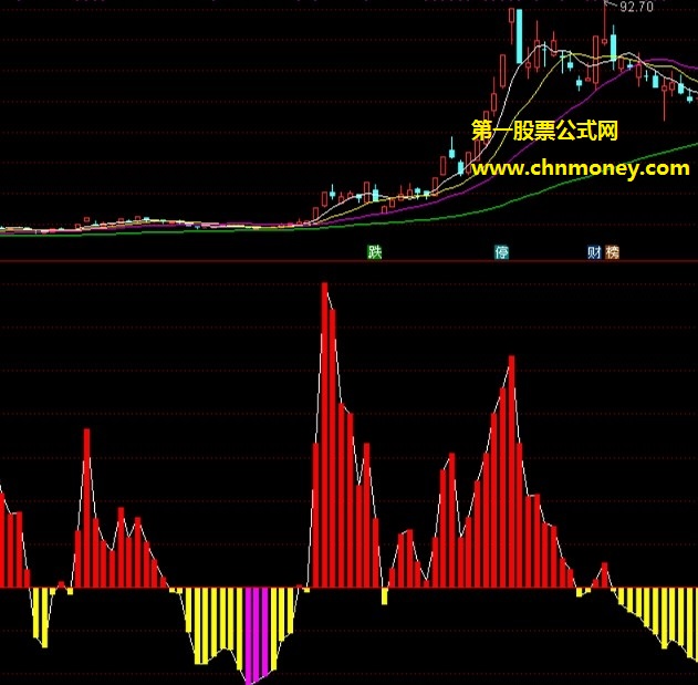 macd神龙波段指标（副图 通达信 贴图）向上红柱是强龙，朝下黄柱是弱虫