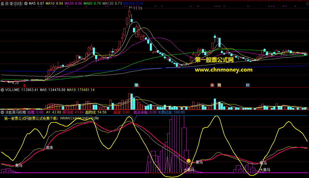决胜黑马吸筹指标（副图 通达信 截图）决战底部来临，强吸黑马反弹
