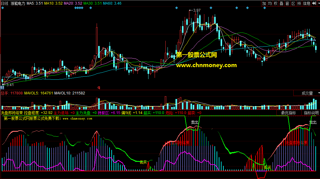 同花顺洗盘即将结束副图公式