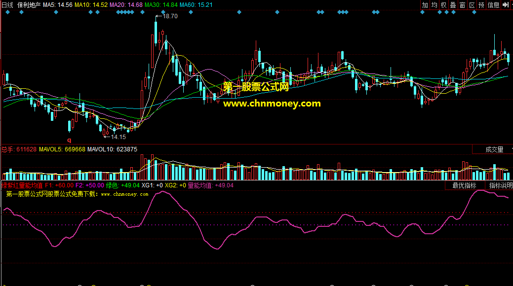 同花顺绿紫红量能均值副图公式